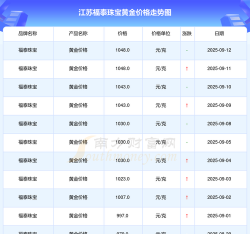 2025年10月31日福泰珠宝黄金最新价格多少一克