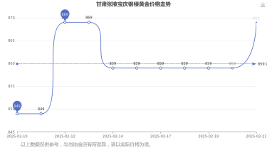 2025年06月15日宝庆银楼黄金涨跌幅