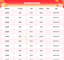 金至尊今日多少钱（2025年05月29日）