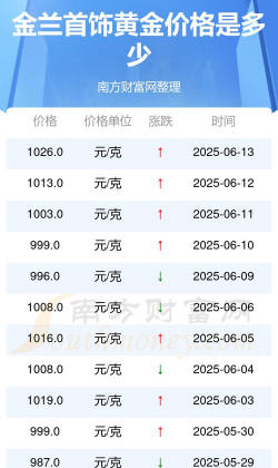 2025年06月15日金兰首饰黄金最新价格多少一克