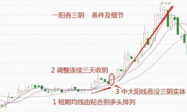 伦敦金阳吞阴显短期强势