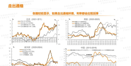短期利率与长期买盘博弈