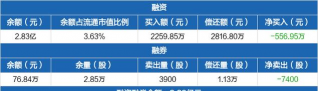10月30日四川黄金股票融资净偿还211.22万元