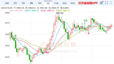 伦敦金震荡整理