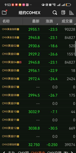 黄金刺破天际后坠落？