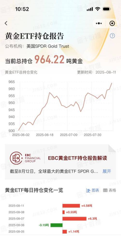 【黄金etf持仓量】10月29日黄金ETF较上一交易日减少2.87吨