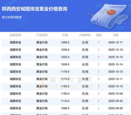 2025年11月01日城隍珠宝黄金最新价格多少元一克