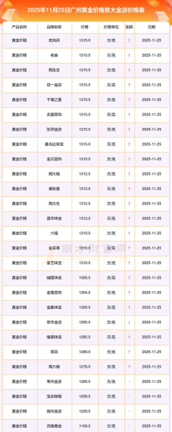 广州今日黄金价格多少钱一克（2025年10月31日）