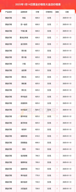 i黄金100g价格今天多少一克（2025年10月31日）