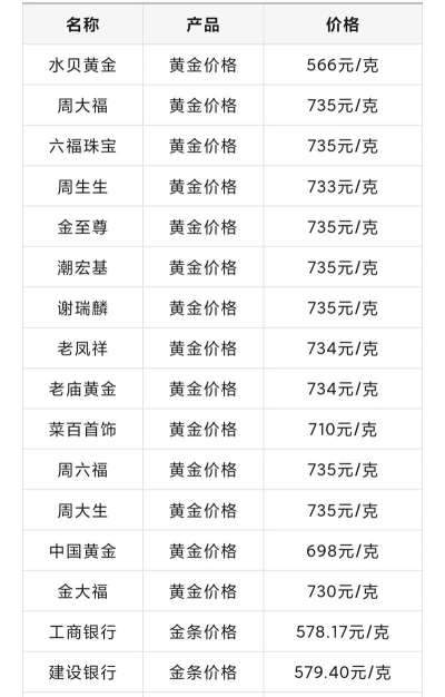 现在黄金价格多少一克(2025年10月31日)