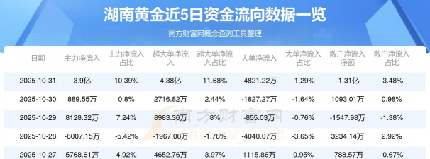 10月31日湖南黄金股票走强