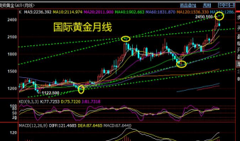 现货黄金月线三连涨