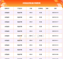 2025年11月02日太阳金店铂金涨跌幅