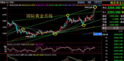 现货黄金周线月线双收官