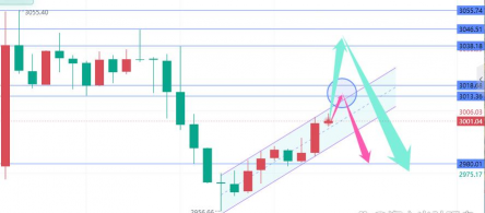 现货黄金周线收锤头形态