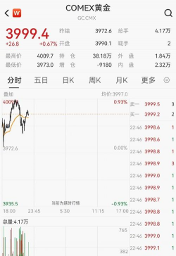 金价退守4000关口！