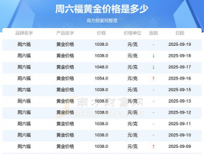 2025年11月04日周六福黄金涨跌幅