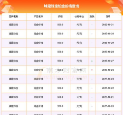 2025年11月04日城隍珠宝铂金涨跌幅