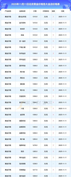 北京今日黄金价格多少钱一克（2025年11月3日）