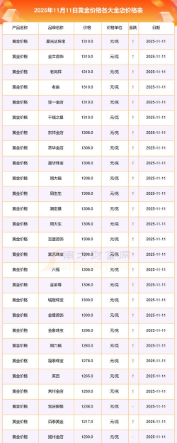 南昌今日黄金价格多少钱一克（2025年11月3日）