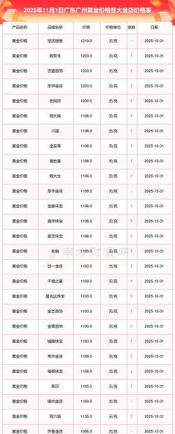 广州今日黄金价格多少钱一克（2025年11月3日）