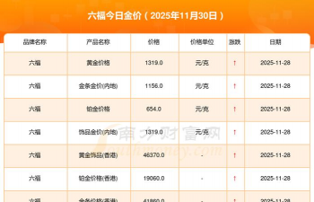 上海六福黄金现在多少钱一克（2025年11月3日）