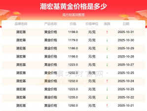 长春潮宏基今日黄金价格查询（2025年11月3日）