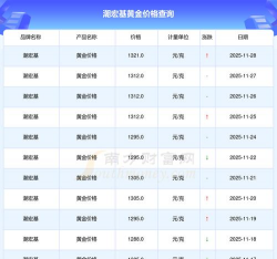 今天北京潮宏基黄金价格多少钱一克（2025年11月3日）