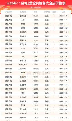 台湾黄金价格今天多少一克（2025年11月3日）