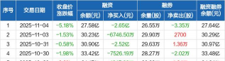 11月3日中金黄金股票融资净偿还2.52亿元