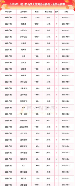 太原千禧之星周一（11月3日）黄金价格报1256元/克