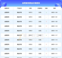 2025年11月3日金鹭首饰黄金1251元/克