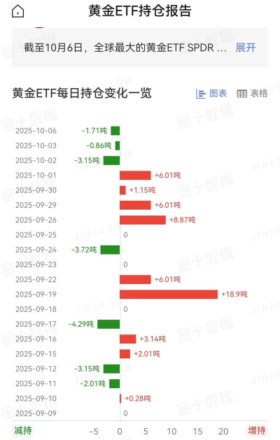 【黄金etf持仓量】10月31日黄金ETF较上一交易日减少1.15吨