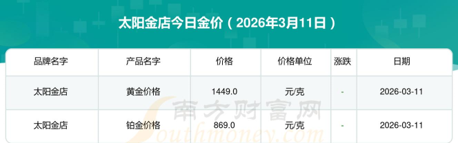 11月3日太阳金店黄金1149元/克