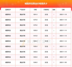 2025年06月16日城隍珠宝黄金最新价格多少钱一克