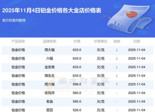 最新铂金价格今天多少一克（2025年11月4日）