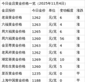现在黄金价格多少一克(2025年11月4日)
