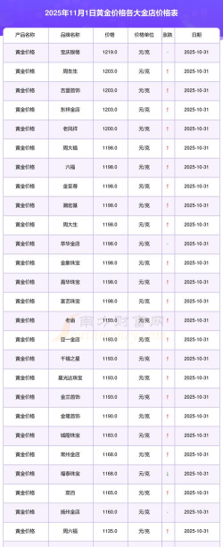 香港黄金价格今天多少一克（2025年11月4日）