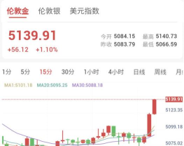 金元期货：‌美债美元联手施压