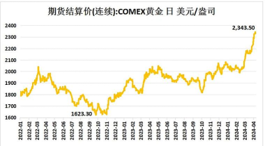【黄金期货收评】全球政治经济不稳