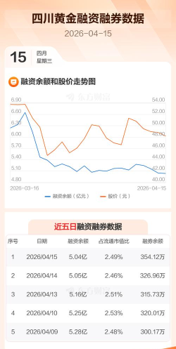 四川黄金融资融券余额较上一交易日下跌50万元