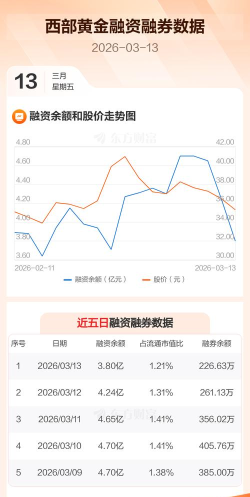 西部黄金股票11月4日主力资金净流出5354.73万元