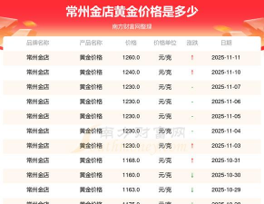 江苏常州金店周二（11月4日）黄金价格1230元/克