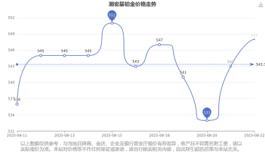 2025年11月06日潮宏基铂金涨跌幅