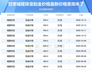 2025年11月06日城隍珠宝黄金铂金多少元一克