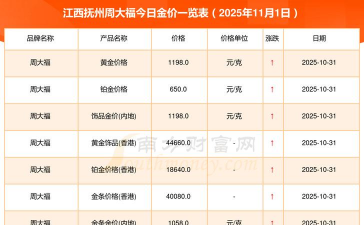 2025年11月06日周大福黄金最新价格多少一克