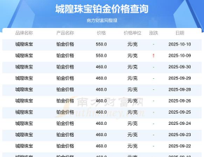 2025年11月06日城隍珠宝铂金最新价格多少钱一克