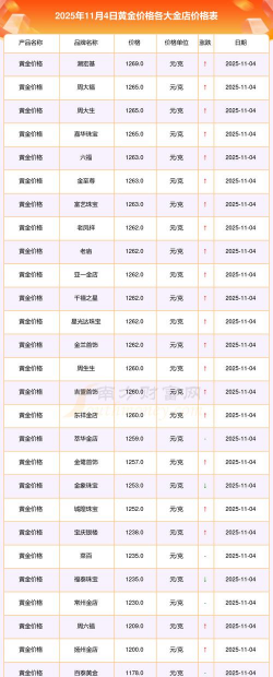 黄金首饰价格今日多少一克？（2025年11月4日）