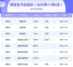 今天周生生金条价格多少钱一克（2025年11月5日）