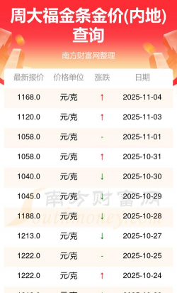 （2025年11月4日）周大福金条价格今天多少一克